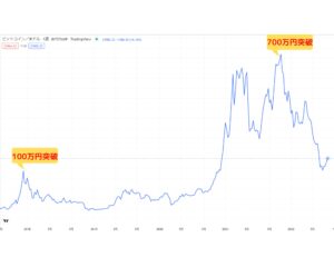 ビットコインの過去５年間のチャート
